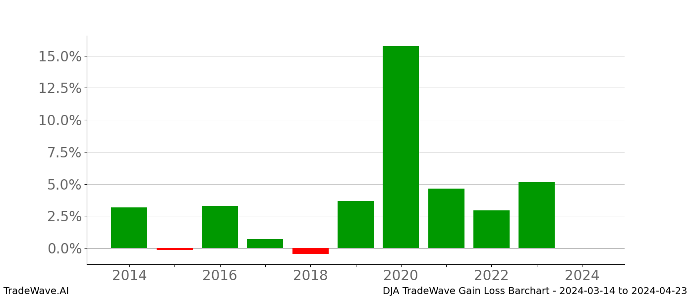 Gain/Loss barchart DJA for date range: 2024-03-14 to 2024-04-23 - this chart shows the gain/loss of the TradeWave opportunity for DJA buying on 2024-03-14 and selling it on 2024-04-23 - this barchart is showing 10 years of history