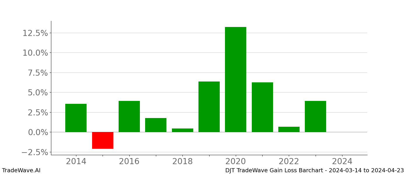 Gain/Loss barchart DJT for date range: 2024-03-14 to 2024-04-23 - this chart shows the gain/loss of the TradeWave opportunity for DJT buying on 2024-03-14 and selling it on 2024-04-23 - this barchart is showing 10 years of history