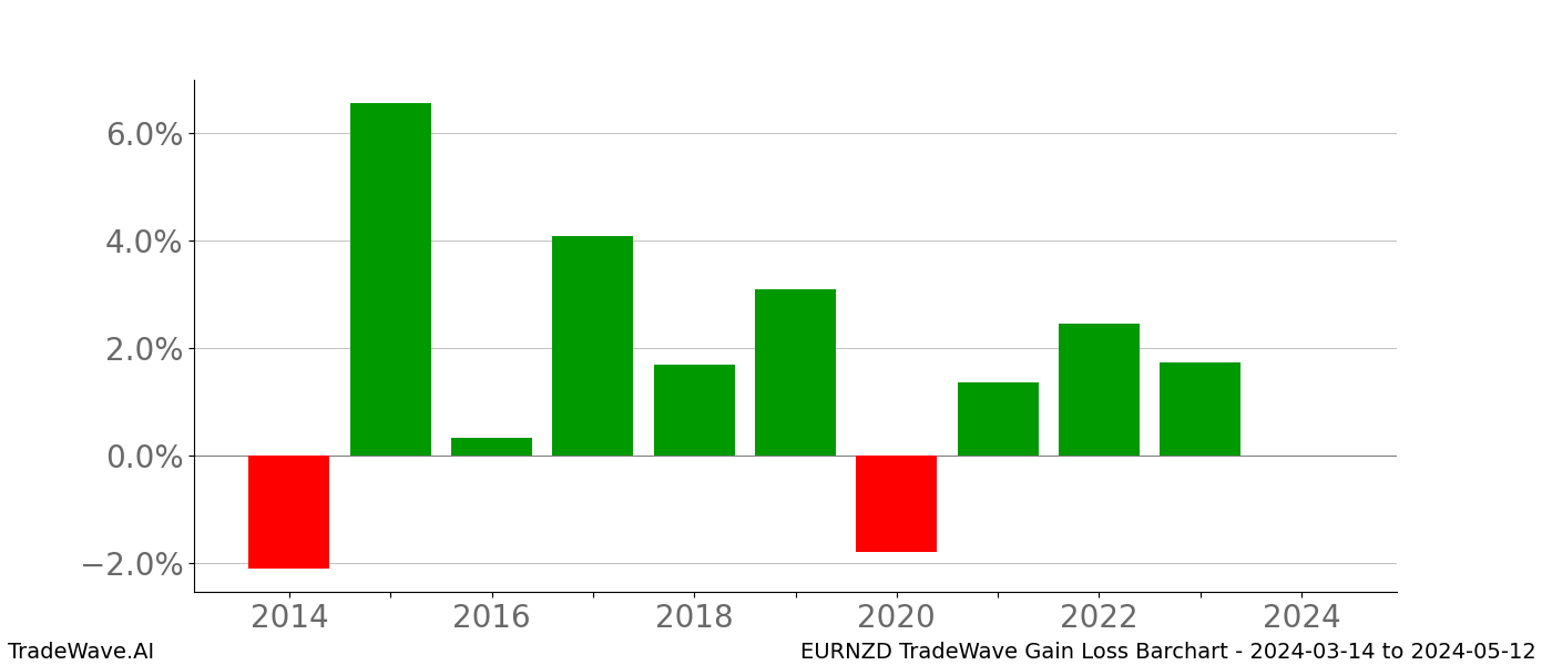 Gain/Loss barchart EURNZD for date range: 2024-03-14 to 2024-05-12 - this chart shows the gain/loss of the TradeWave opportunity for EURNZD buying on 2024-03-14 and selling it on 2024-05-12 - this barchart is showing 10 years of history