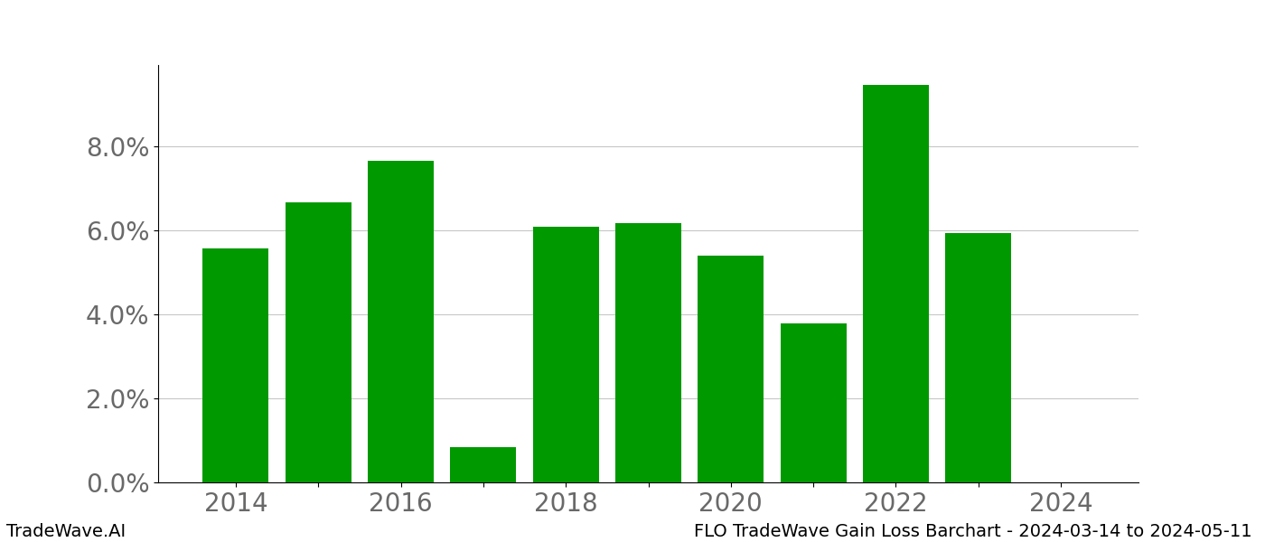 Gain/Loss barchart FLO for date range: 2024-03-14 to 2024-05-11 - this chart shows the gain/loss of the TradeWave opportunity for FLO buying on 2024-03-14 and selling it on 2024-05-11 - this barchart is showing 10 years of history