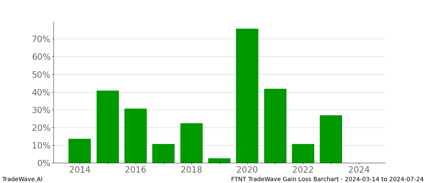 Gain/Loss barchart FTNT for date range: 2024-03-14 to 2024-07-24 - this chart shows the gain/loss of the TradeWave opportunity for FTNT buying on 2024-03-14 and selling it on 2024-07-24 - this barchart is showing 10 years of history