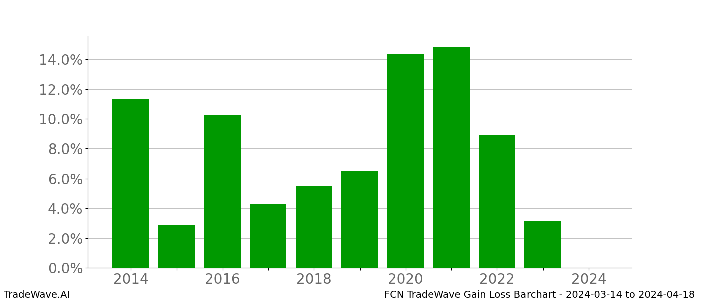Gain/Loss barchart FCN for date range: 2024-03-14 to 2024-04-18 - this chart shows the gain/loss of the TradeWave opportunity for FCN buying on 2024-03-14 and selling it on 2024-04-18 - this barchart is showing 10 years of history