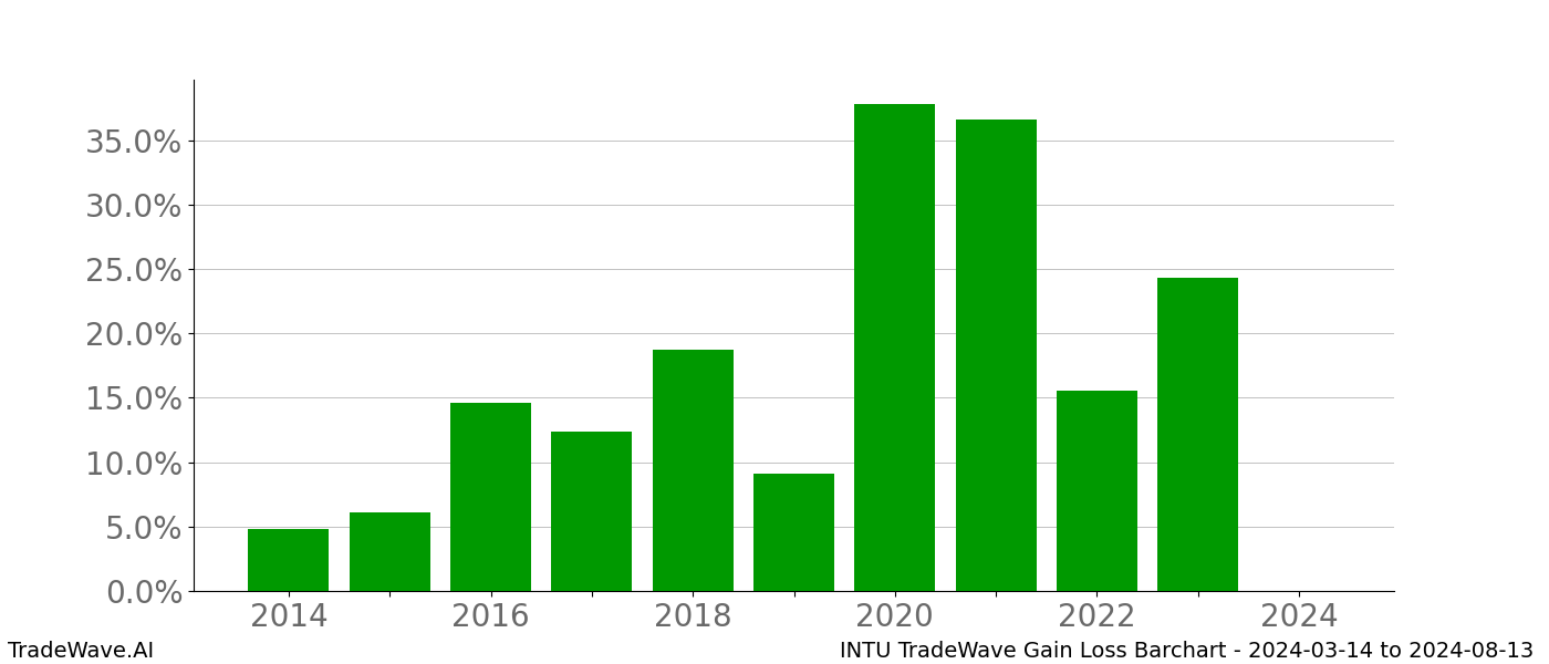 Gain/Loss barchart INTU for date range: 2024-03-14 to 2024-08-13 - this chart shows the gain/loss of the TradeWave opportunity for INTU buying on 2024-03-14 and selling it on 2024-08-13 - this barchart is showing 10 years of history