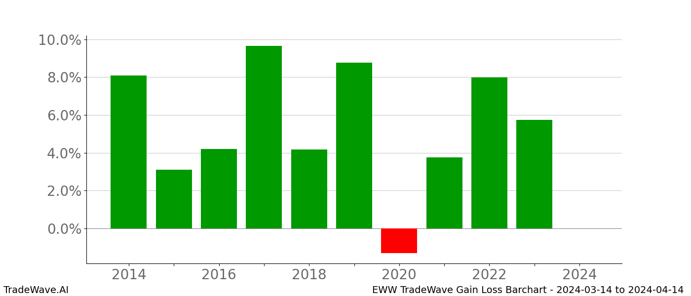 Gain/Loss barchart EWW for date range: 2024-03-14 to 2024-04-14 - this chart shows the gain/loss of the TradeWave opportunity for EWW buying on 2024-03-14 and selling it on 2024-04-14 - this barchart is showing 10 years of history