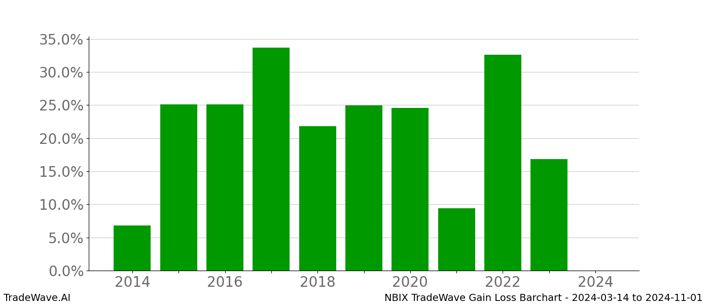 Gain/Loss barchart NBIX for date range: 2024-03-14 to 2024-11-01 - this chart shows the gain/loss of the TradeWave opportunity for NBIX buying on 2024-03-14 and selling it on 2024-11-01 - this barchart is showing 10 years of history