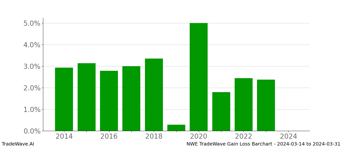 Gain/Loss barchart NWE for date range: 2024-03-14 to 2024-03-31 - this chart shows the gain/loss of the TradeWave opportunity for NWE buying on 2024-03-14 and selling it on 2024-03-31 - this barchart is showing 10 years of history