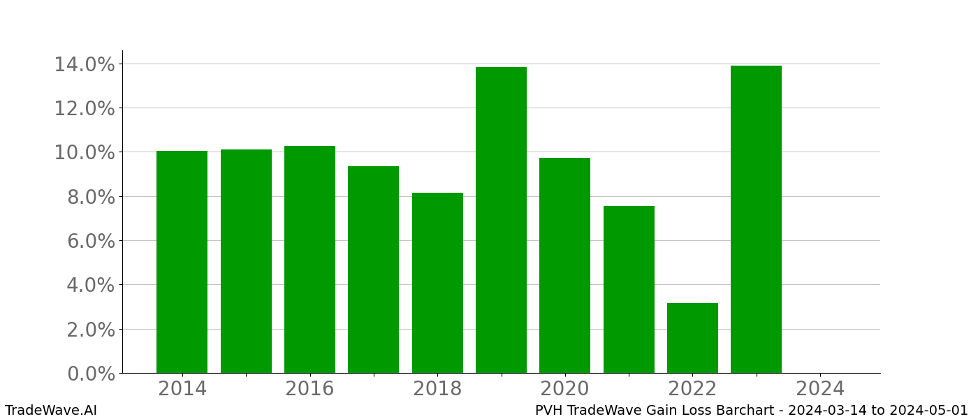 Gain/Loss barchart PVH for date range: 2024-03-14 to 2024-05-01 - this chart shows the gain/loss of the TradeWave opportunity for PVH buying on 2024-03-14 and selling it on 2024-05-01 - this barchart is showing 10 years of history