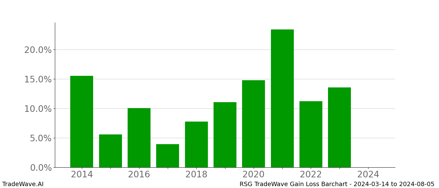 Gain/Loss barchart RSG for date range: 2024-03-14 to 2024-08-05 - this chart shows the gain/loss of the TradeWave opportunity for RSG buying on 2024-03-14 and selling it on 2024-08-05 - this barchart is showing 10 years of history