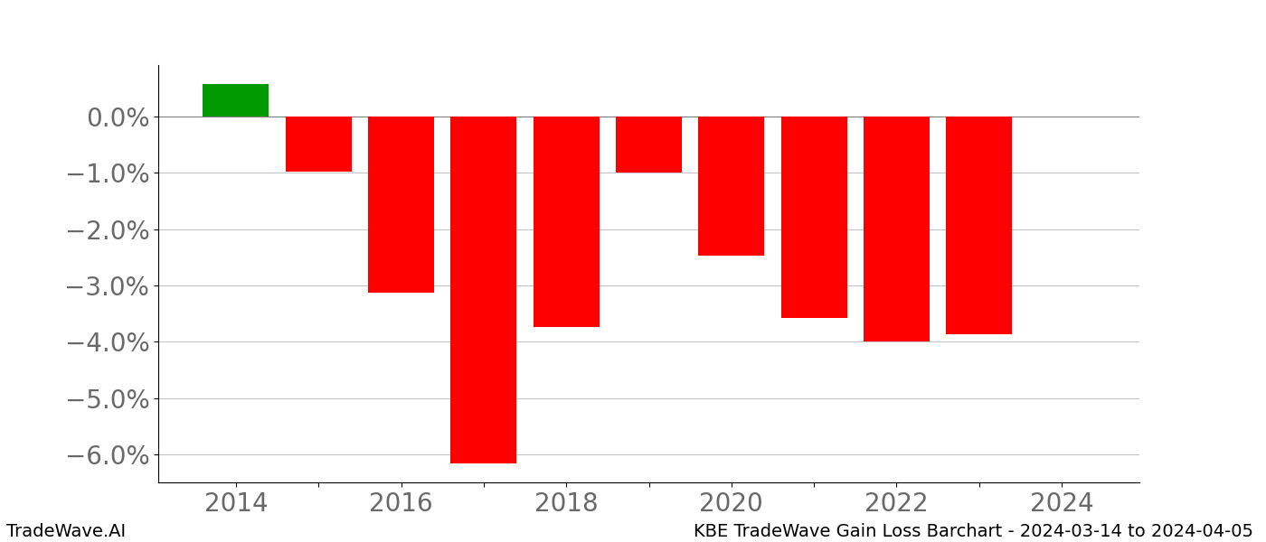 Gain/Loss barchart KBE for date range: 2024-03-14 to 2024-04-05 - this chart shows the gain/loss of the TradeWave opportunity for KBE buying on 2024-03-14 and selling it on 2024-04-05 - this barchart is showing 10 years of history