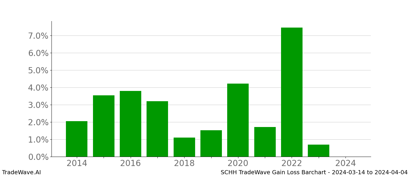 Gain/Loss barchart SCHH for date range: 2024-03-14 to 2024-04-04 - this chart shows the gain/loss of the TradeWave opportunity for SCHH buying on 2024-03-14 and selling it on 2024-04-04 - this barchart is showing 10 years of history