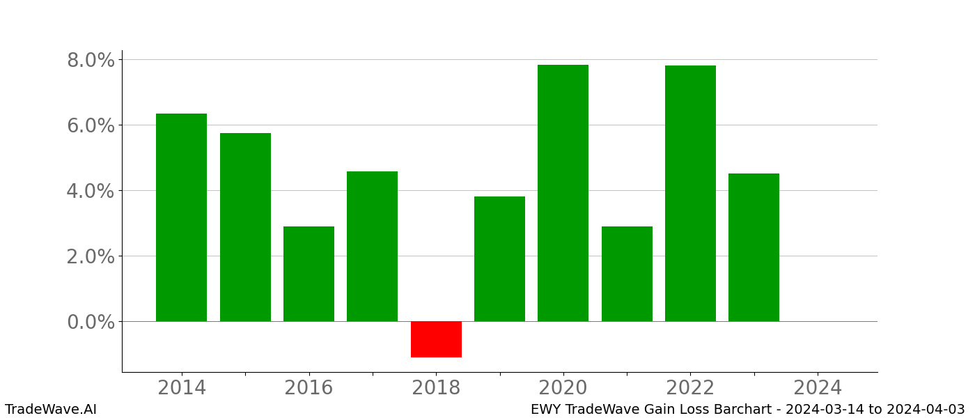 Gain/Loss barchart EWY for date range: 2024-03-14 to 2024-04-03 - this chart shows the gain/loss of the TradeWave opportunity for EWY buying on 2024-03-14 and selling it on 2024-04-03 - this barchart is showing 10 years of history