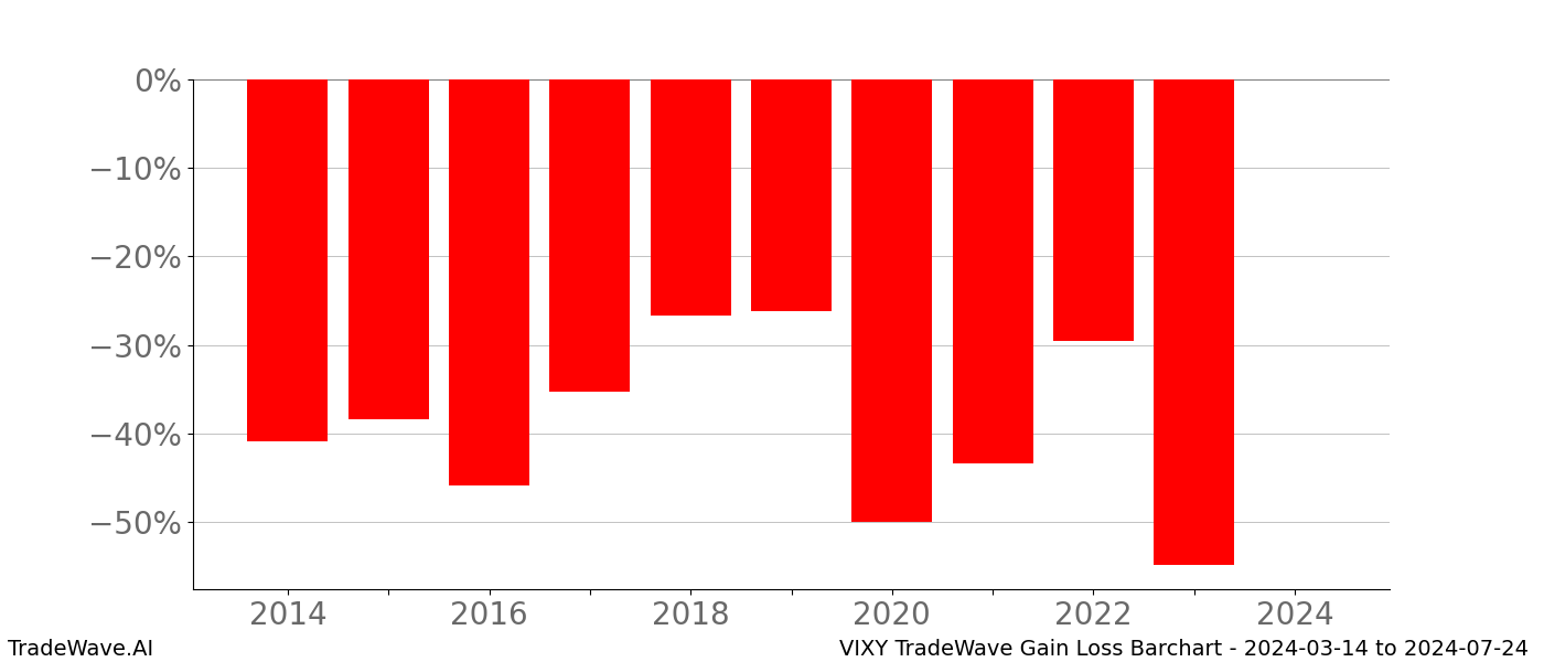 Gain/Loss barchart VIXY for date range: 2024-03-14 to 2024-07-24 - this chart shows the gain/loss of the TradeWave opportunity for VIXY buying on 2024-03-14 and selling it on 2024-07-24 - this barchart is showing 10 years of history