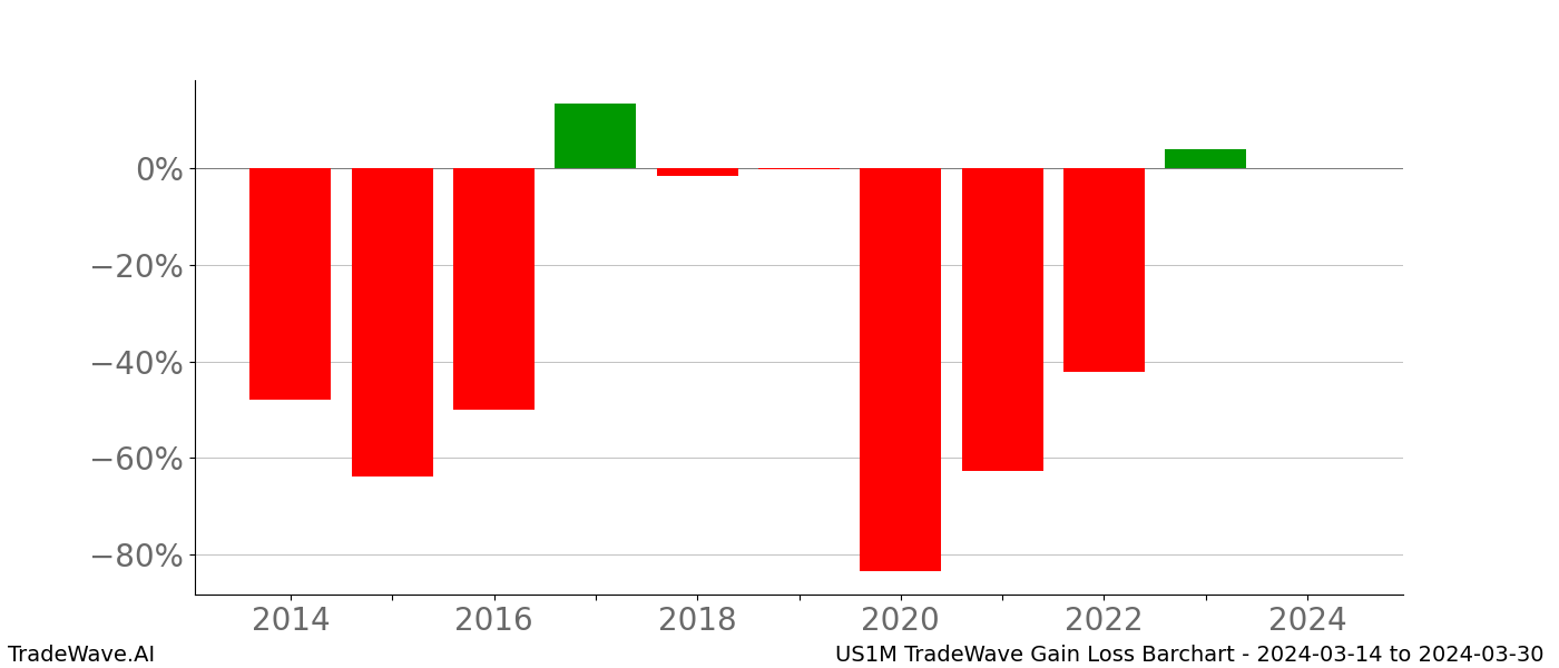 Gain/Loss barchart US1M for date range: 2024-03-14 to 2024-03-30 - this chart shows the gain/loss of the TradeWave opportunity for US1M buying on 2024-03-14 and selling it on 2024-03-30 - this barchart is showing 10 years of history