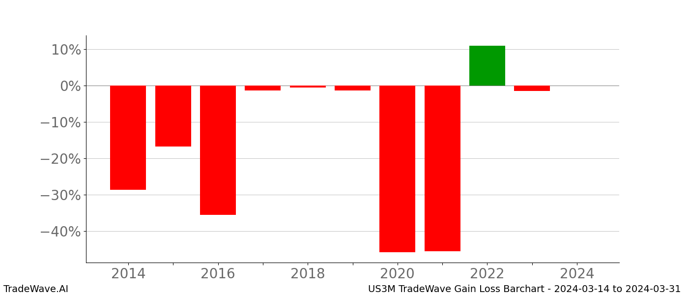 Gain/Loss barchart US3M for date range: 2024-03-14 to 2024-03-31 - this chart shows the gain/loss of the TradeWave opportunity for US3M buying on 2024-03-14 and selling it on 2024-03-31 - this barchart is showing 10 years of history