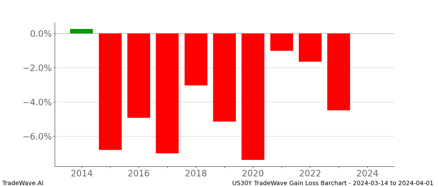 Gain/Loss barchart US30Y for date range: 2024-03-14 to 2024-04-01 - this chart shows the gain/loss of the TradeWave opportunity for US30Y buying on 2024-03-14 and selling it on 2024-04-01 - this barchart is showing 10 years of history