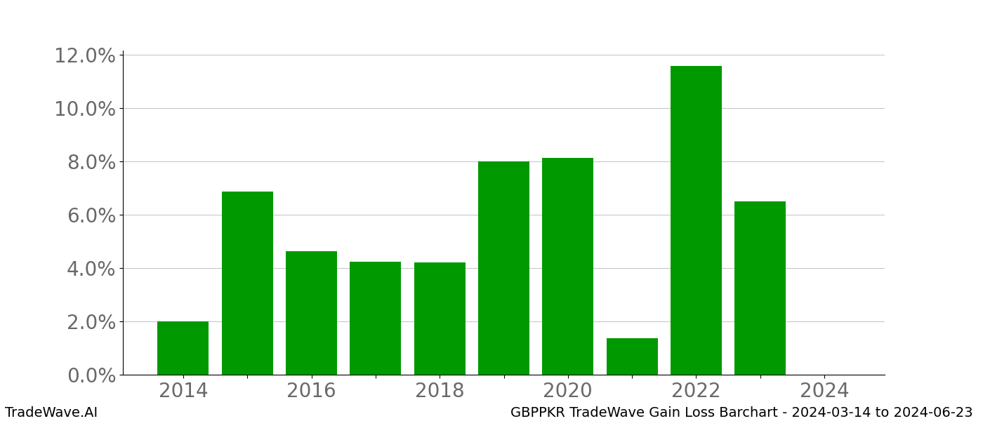 Gain/Loss barchart GBPPKR for date range: 2024-03-14 to 2024-06-23 - this chart shows the gain/loss of the TradeWave opportunity for GBPPKR buying on 2024-03-14 and selling it on 2024-06-23 - this barchart is showing 10 years of history