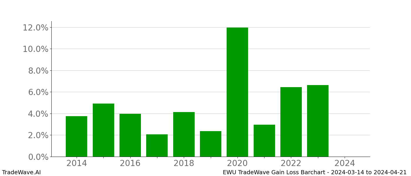 Gain/Loss barchart EWU for date range: 2024-03-14 to 2024-04-21 - this chart shows the gain/loss of the TradeWave opportunity for EWU buying on 2024-03-14 and selling it on 2024-04-21 - this barchart is showing 10 years of history