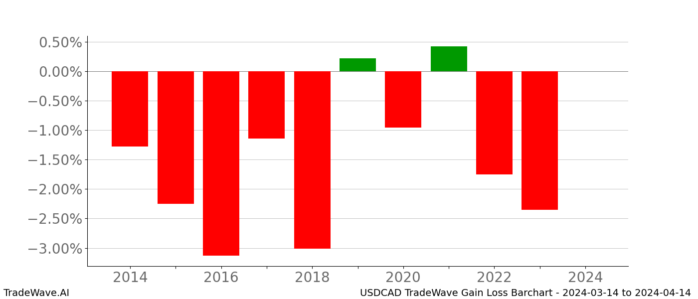 Gain/Loss barchart USDCAD for date range: 2024-03-14 to 2024-04-14 - this chart shows the gain/loss of the TradeWave opportunity for USDCAD buying on 2024-03-14 and selling it on 2024-04-14 - this barchart is showing 10 years of history