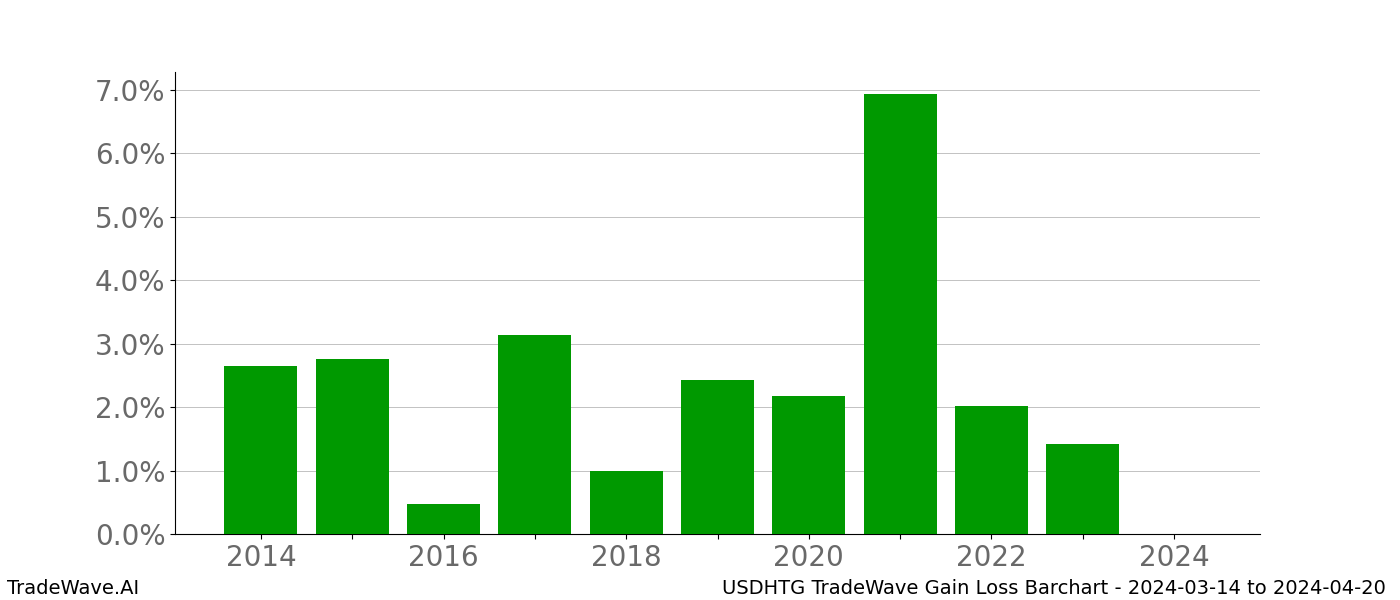 Gain/Loss barchart USDHTG for date range: 2024-03-14 to 2024-04-20 - this chart shows the gain/loss of the TradeWave opportunity for USDHTG buying on 2024-03-14 and selling it on 2024-04-20 - this barchart is showing 10 years of history