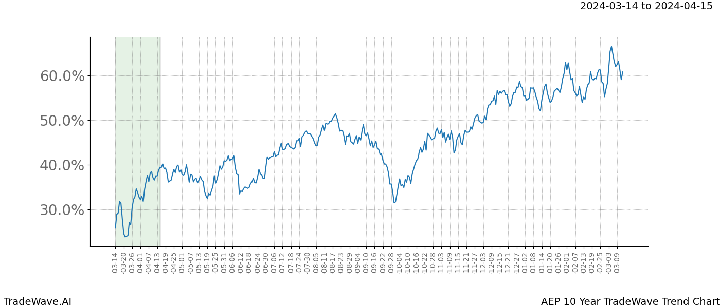 TradeWave Trend Chart AEP shows the average trend of the financial instrument over the past 10 years. Sharp uptrends and downtrends signal a potential TradeWave opportunity