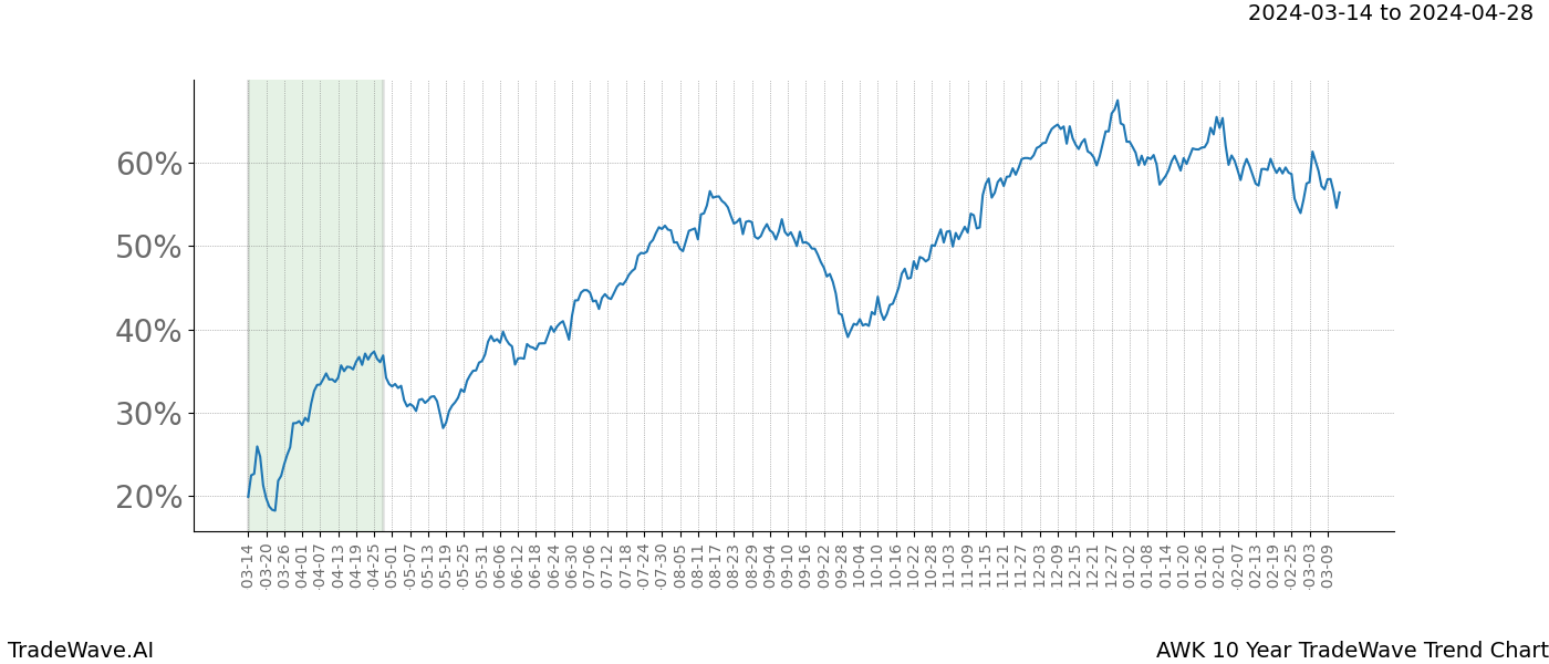 TradeWave Trend Chart AWK shows the average trend of the financial instrument over the past 10 years. Sharp uptrends and downtrends signal a potential TradeWave opportunity