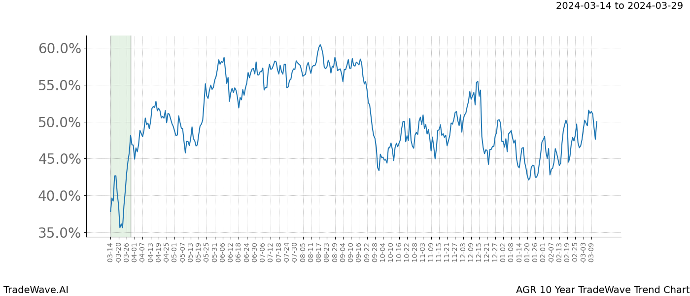 TradeWave Trend Chart AGR shows the average trend of the financial instrument over the past 10 years. Sharp uptrends and downtrends signal a potential TradeWave opportunity