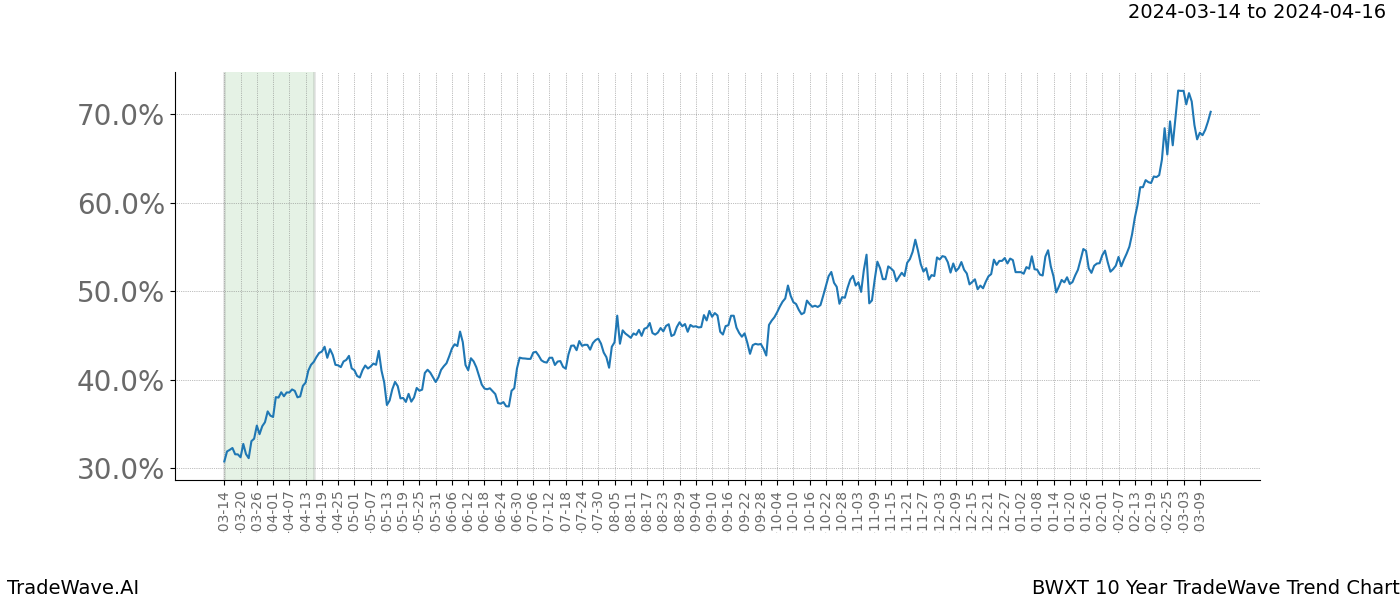 TradeWave Trend Chart BWXT shows the average trend of the financial instrument over the past 10 years. Sharp uptrends and downtrends signal a potential TradeWave opportunity