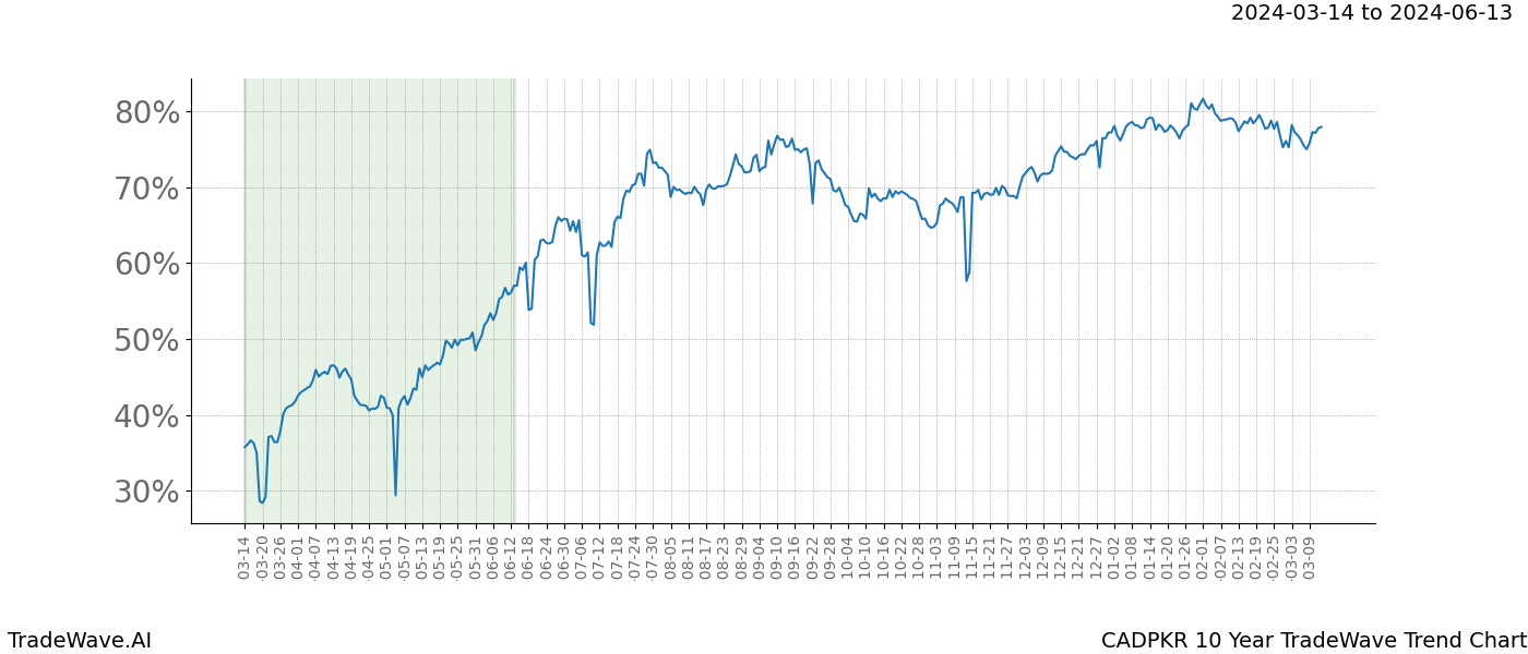 TradeWave Trend Chart CADPKR shows the average trend of the financial instrument over the past 10 years. Sharp uptrends and downtrends signal a potential TradeWave opportunity