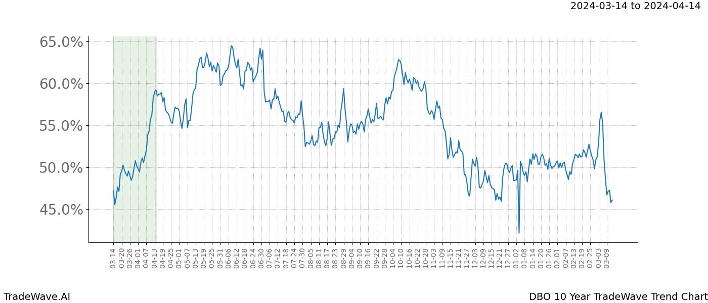 TradeWave Trend Chart DBO shows the average trend of the financial instrument over the past 10 years. Sharp uptrends and downtrends signal a potential TradeWave opportunity