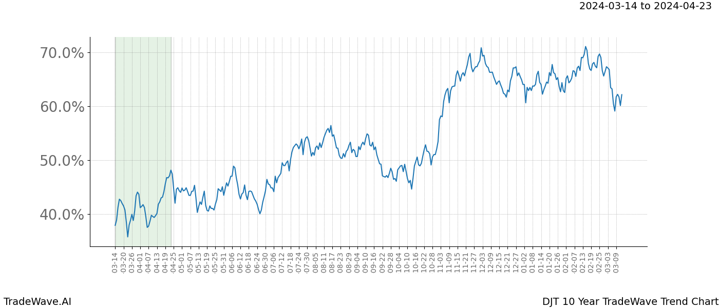 TradeWave Trend Chart DJT shows the average trend of the financial instrument over the past 10 years. Sharp uptrends and downtrends signal a potential TradeWave opportunity