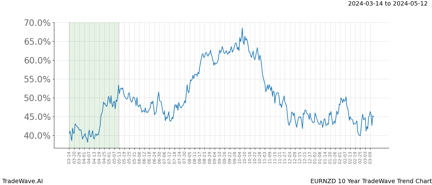 TradeWave Trend Chart EURNZD shows the average trend of the financial instrument over the past 10 years. Sharp uptrends and downtrends signal a potential TradeWave opportunity