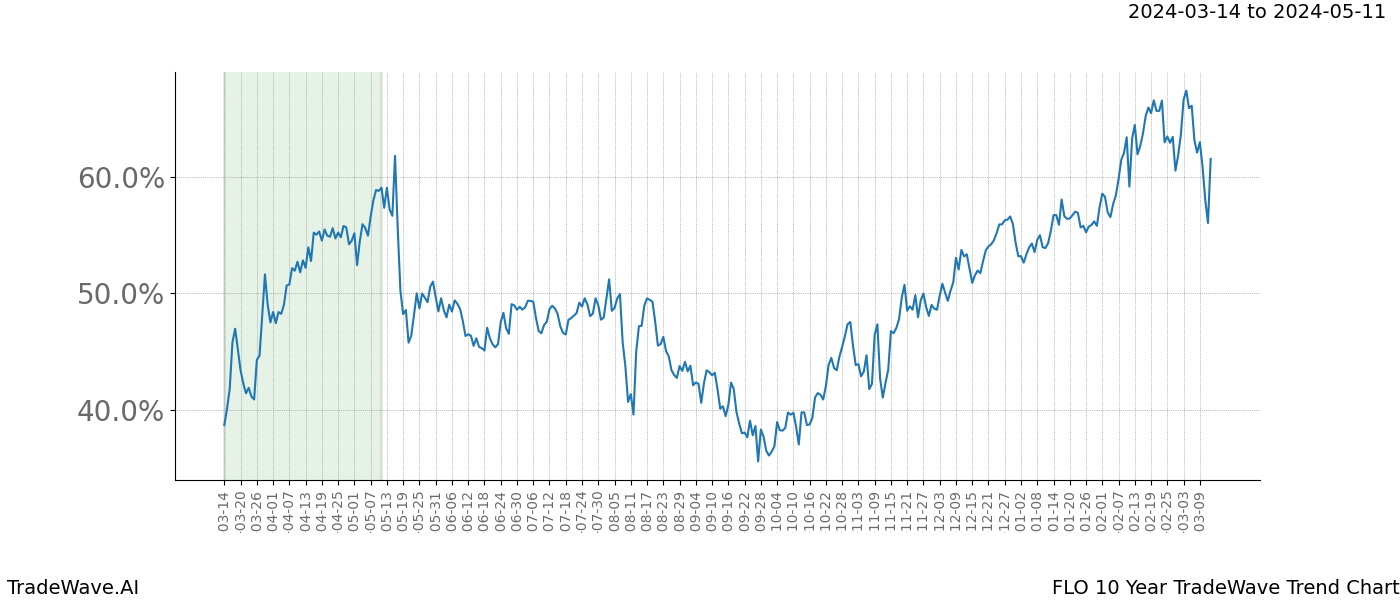 TradeWave Trend Chart FLO shows the average trend of the financial instrument over the past 10 years. Sharp uptrends and downtrends signal a potential TradeWave opportunity