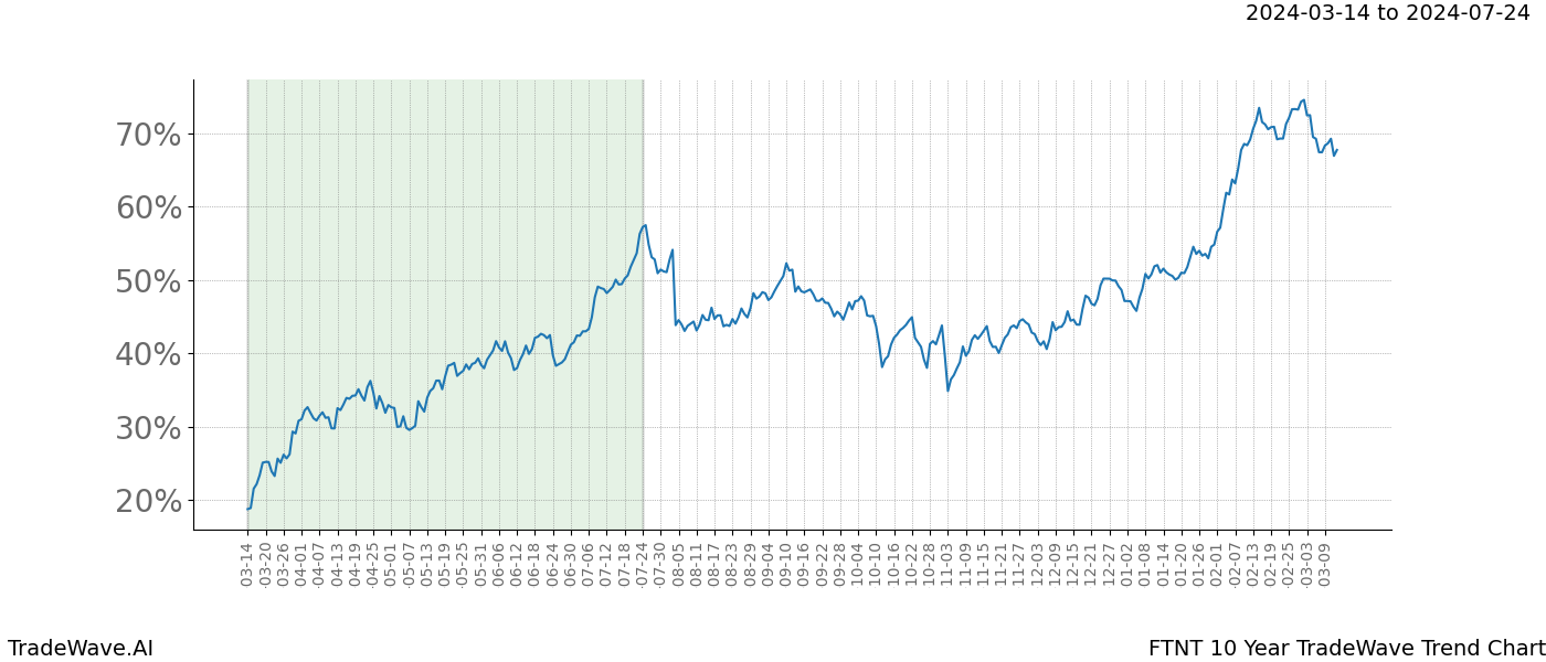 TradeWave Trend Chart FTNT shows the average trend of the financial instrument over the past 10 years. Sharp uptrends and downtrends signal a potential TradeWave opportunity