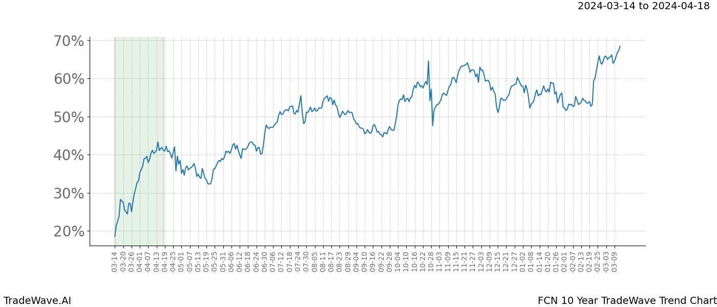 TradeWave Trend Chart FCN shows the average trend of the financial instrument over the past 10 years. Sharp uptrends and downtrends signal a potential TradeWave opportunity