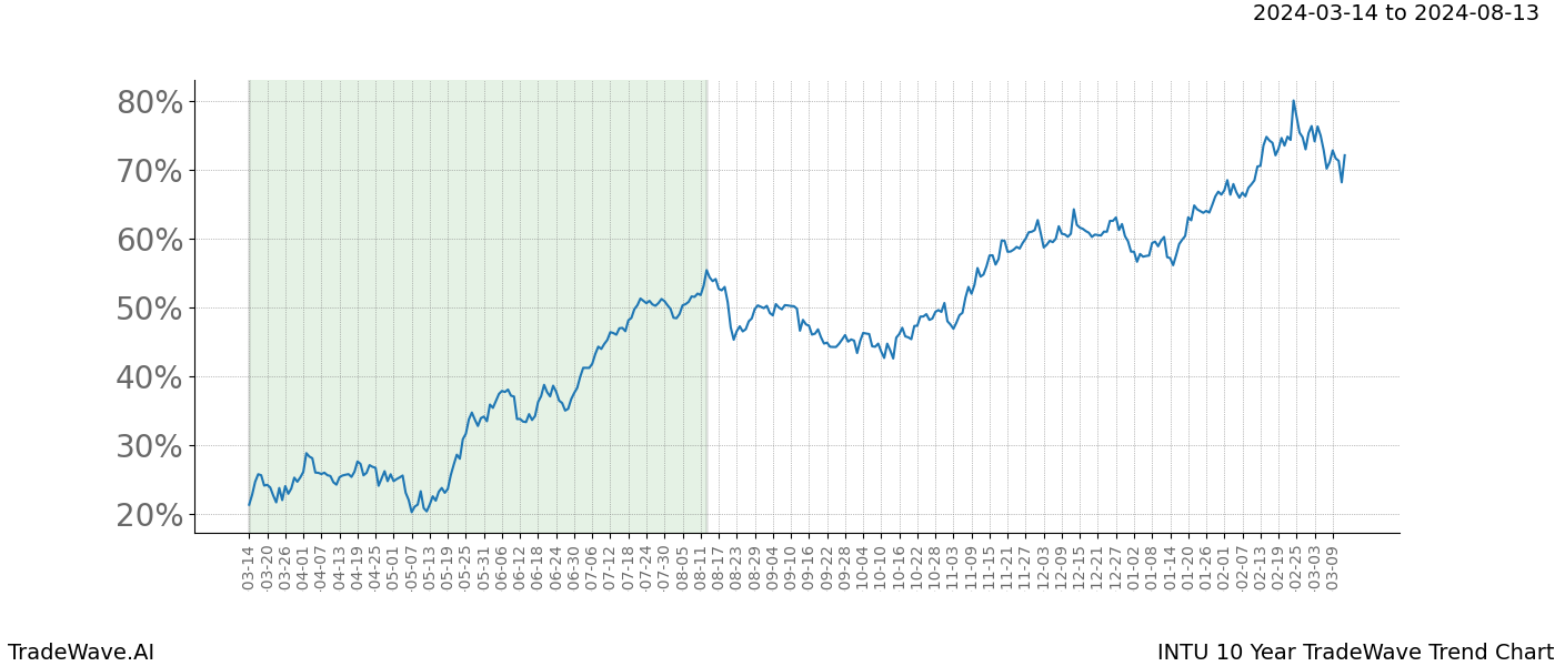 TradeWave Trend Chart INTU shows the average trend of the financial instrument over the past 10 years. Sharp uptrends and downtrends signal a potential TradeWave opportunity