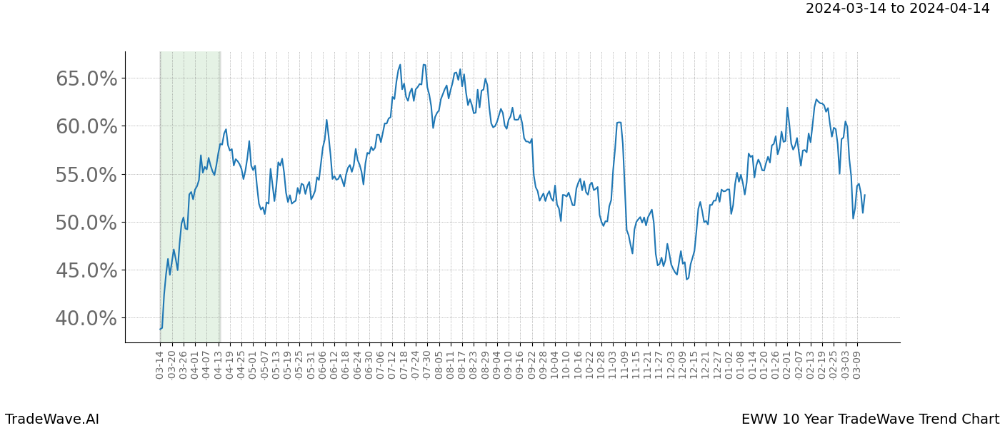 TradeWave Trend Chart EWW shows the average trend of the financial instrument over the past 10 years. Sharp uptrends and downtrends signal a potential TradeWave opportunity