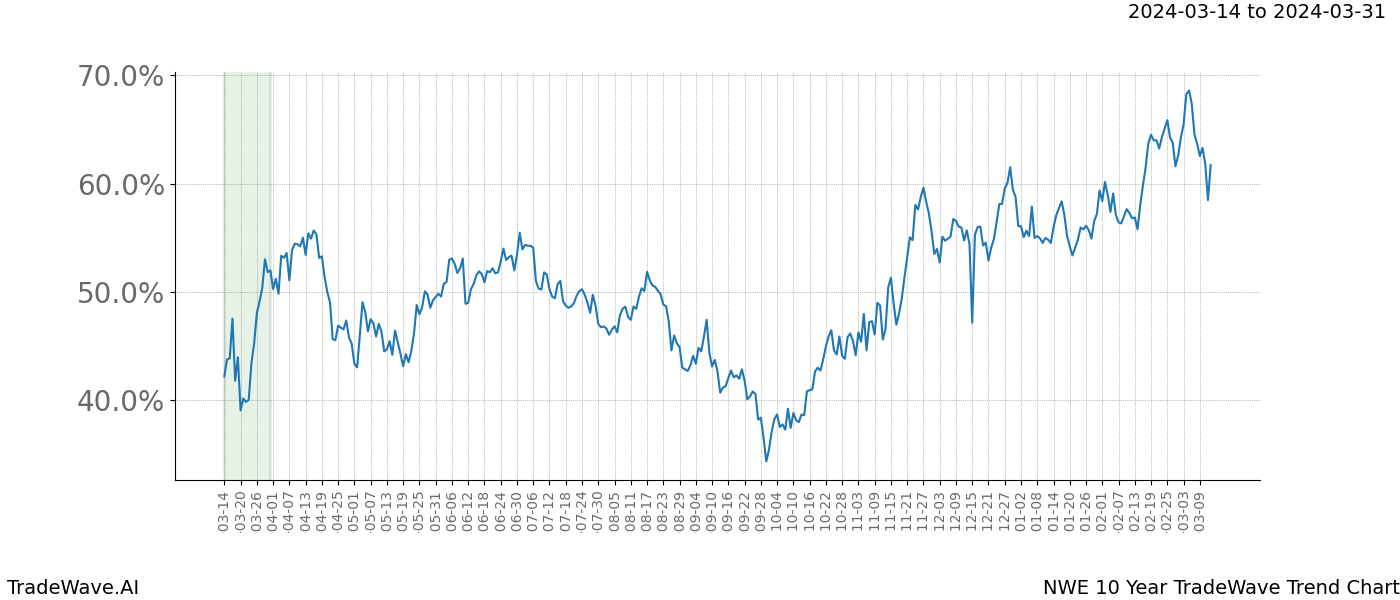 TradeWave Trend Chart NWE shows the average trend of the financial instrument over the past 10 years. Sharp uptrends and downtrends signal a potential TradeWave opportunity