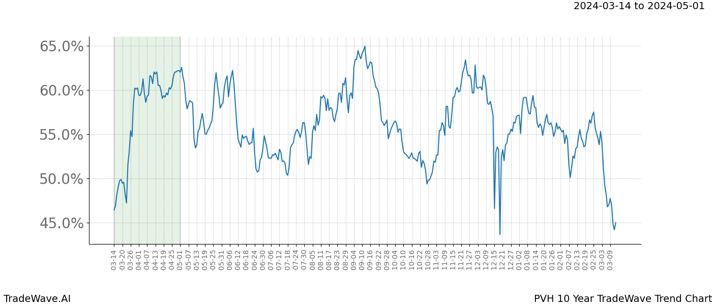 TradeWave Trend Chart PVH shows the average trend of the financial instrument over the past 10 years. Sharp uptrends and downtrends signal a potential TradeWave opportunity