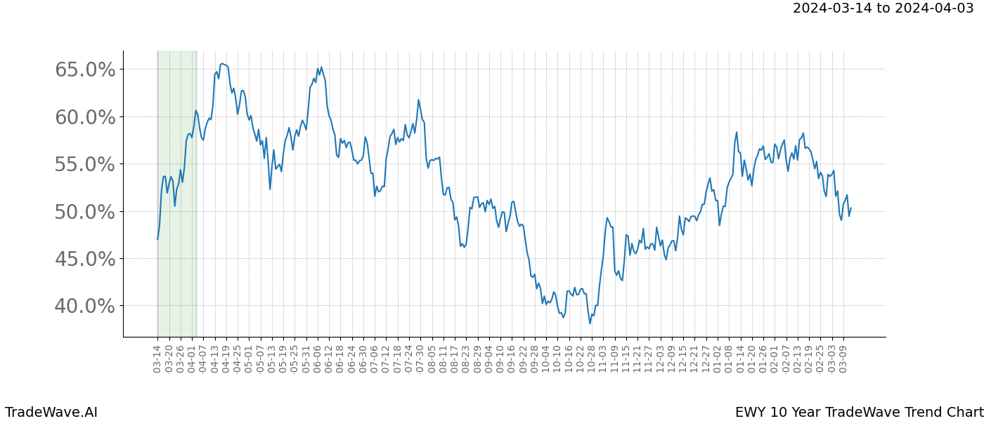 TradeWave Trend Chart EWY shows the average trend of the financial instrument over the past 10 years. Sharp uptrends and downtrends signal a potential TradeWave opportunity