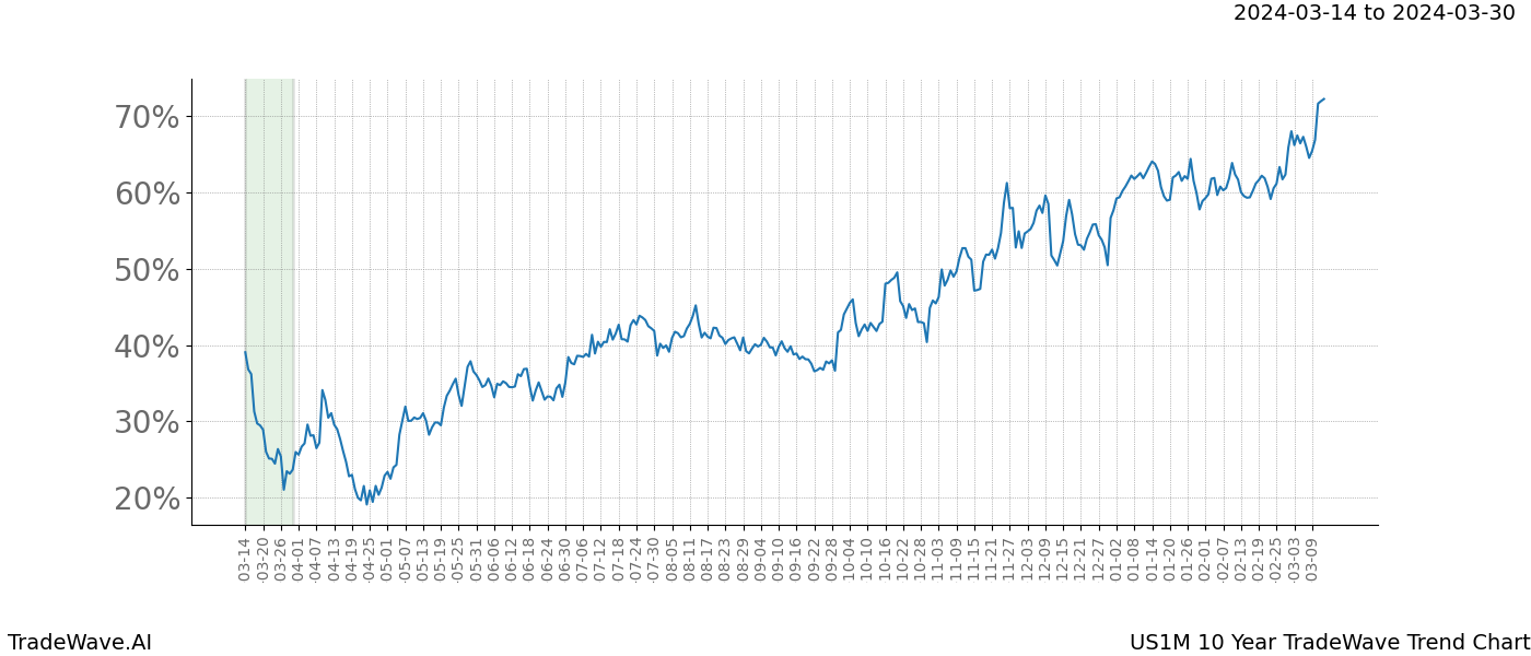 TradeWave Trend Chart US1M shows the average trend of the financial instrument over the past 10 years. Sharp uptrends and downtrends signal a potential TradeWave opportunity