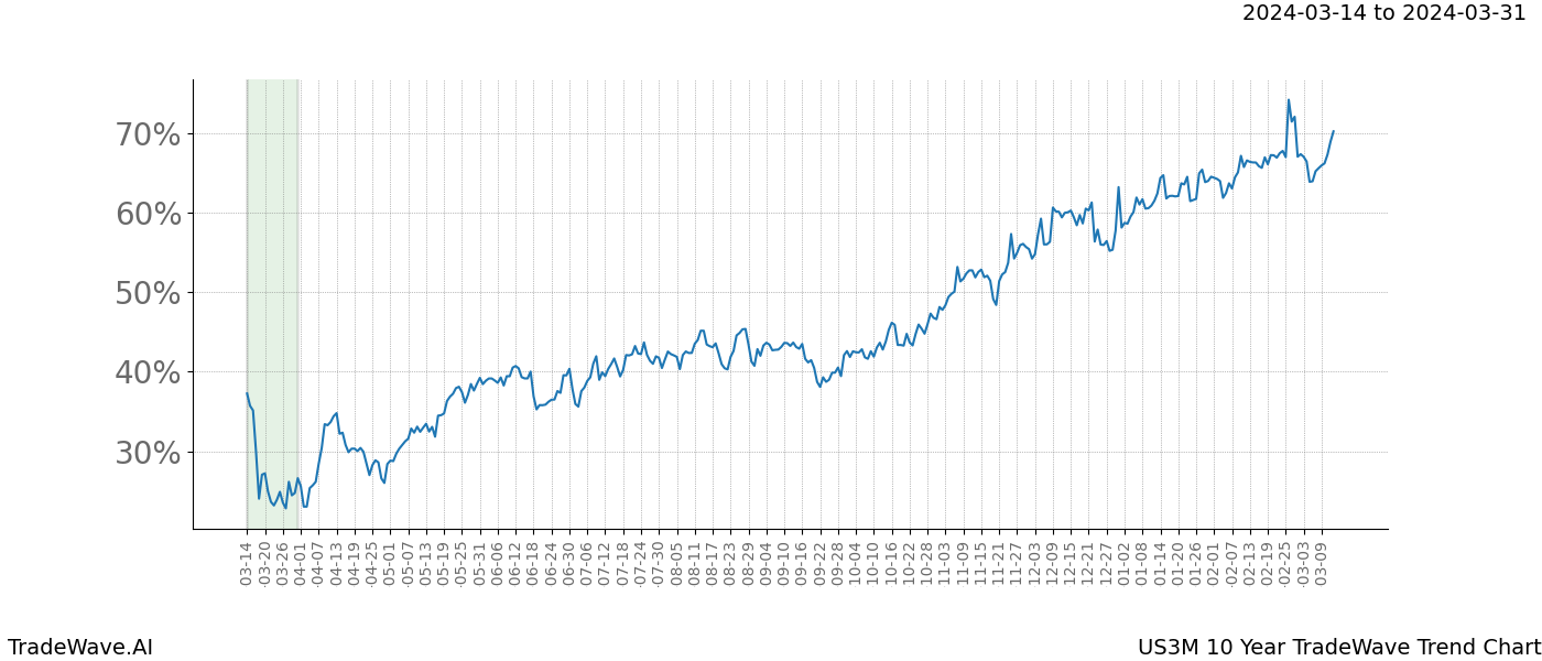 TradeWave Trend Chart US3M shows the average trend of the financial instrument over the past 10 years. Sharp uptrends and downtrends signal a potential TradeWave opportunity