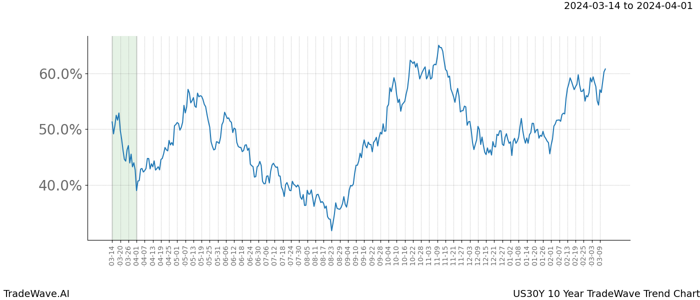 TradeWave Trend Chart US30Y shows the average trend of the financial instrument over the past 10 years. Sharp uptrends and downtrends signal a potential TradeWave opportunity