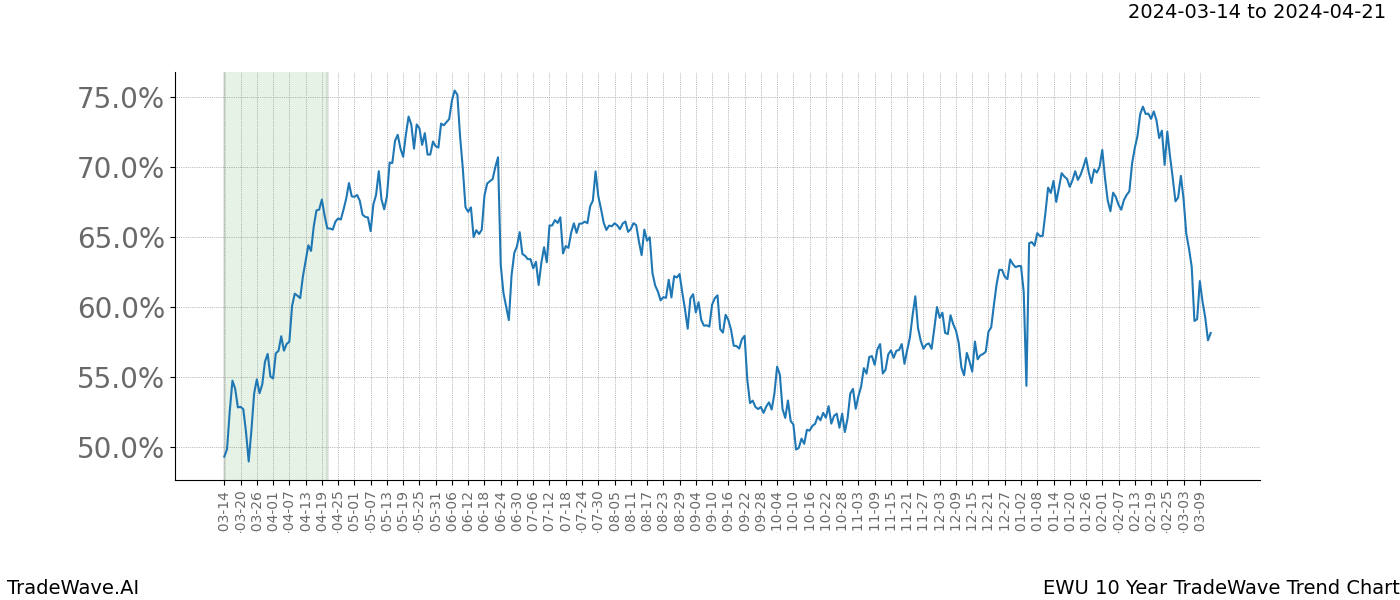 TradeWave Trend Chart EWU shows the average trend of the financial instrument over the past 10 years. Sharp uptrends and downtrends signal a potential TradeWave opportunity