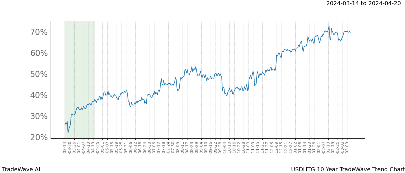 TradeWave Trend Chart USDHTG shows the average trend of the financial instrument over the past 10 years. Sharp uptrends and downtrends signal a potential TradeWave opportunity