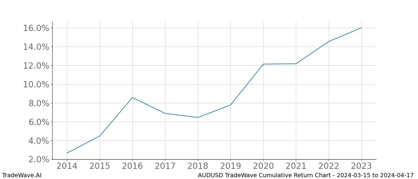 Cumulative chart AUDUSD for date range: 2024-03-15 to 2024-04-17 - this chart shows the cumulative return of the TradeWave opportunity date range for AUDUSD when bought on 2024-03-15 and sold on 2024-04-17 - this percent chart shows the capital growth for the date range over the past 10 years 