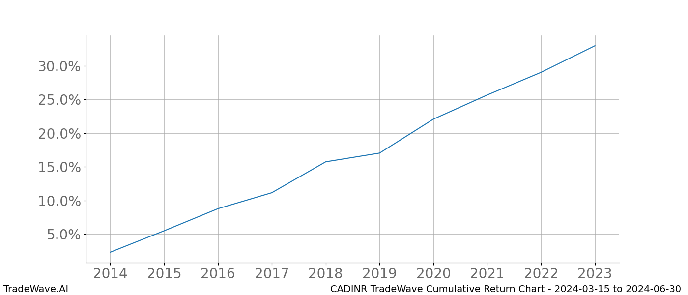 Cumulative chart CADINR for date range: 2024-03-15 to 2024-06-30 - this chart shows the cumulative return of the TradeWave opportunity date range for CADINR when bought on 2024-03-15 and sold on 2024-06-30 - this percent chart shows the capital growth for the date range over the past 10 years 