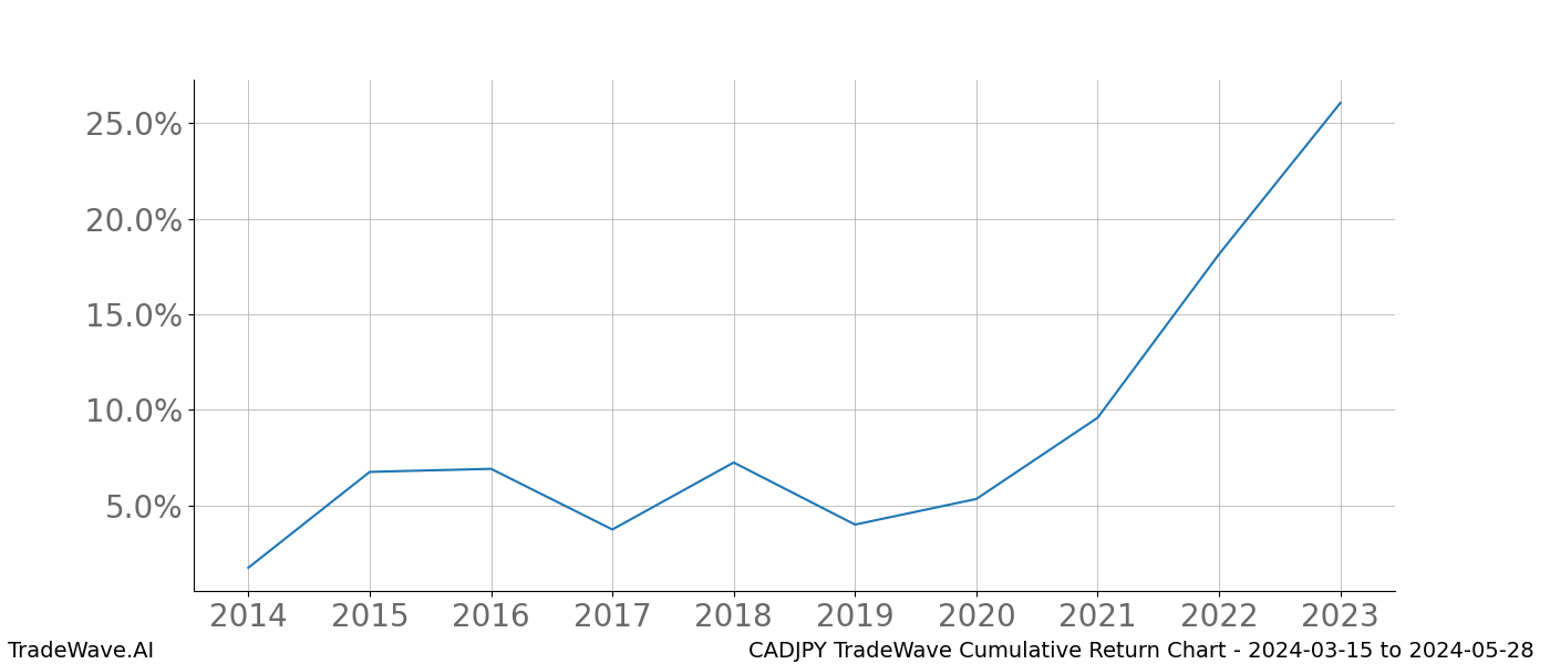 Cumulative chart CADJPY for date range: 2024-03-15 to 2024-05-28 - this chart shows the cumulative return of the TradeWave opportunity date range for CADJPY when bought on 2024-03-15 and sold on 2024-05-28 - this percent chart shows the capital growth for the date range over the past 10 years 