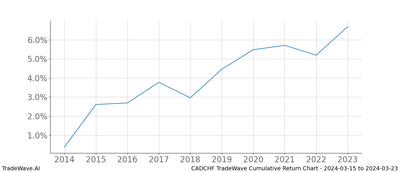 Cumulative chart CADCHF for date range: 2024-03-15 to 2024-03-23 - this chart shows the cumulative return of the TradeWave opportunity date range for CADCHF when bought on 2024-03-15 and sold on 2024-03-23 - this percent chart shows the capital growth for the date range over the past 10 years 