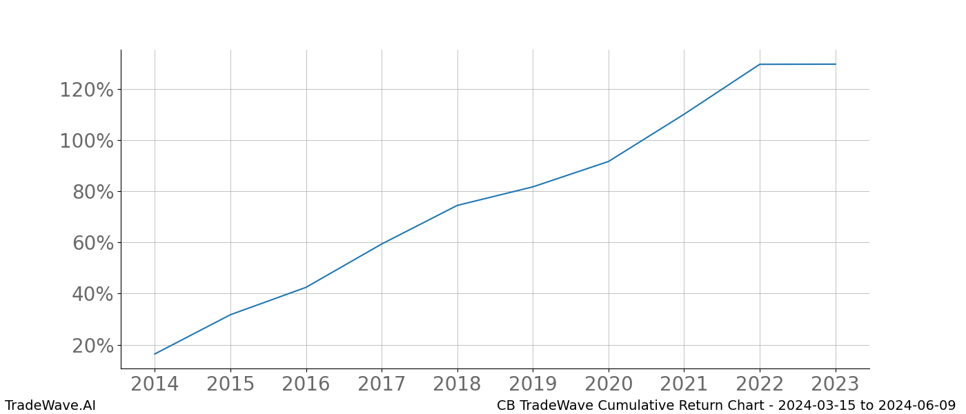 Cumulative chart CB for date range: 2024-03-15 to 2024-06-09 - this chart shows the cumulative return of the TradeWave opportunity date range for CB when bought on 2024-03-15 and sold on 2024-06-09 - this percent chart shows the capital growth for the date range over the past 10 years 