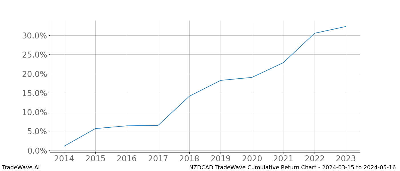 Cumulative chart NZDCAD for date range: 2024-03-15 to 2024-05-16 - this chart shows the cumulative return of the TradeWave opportunity date range for NZDCAD when bought on 2024-03-15 and sold on 2024-05-16 - this percent chart shows the capital growth for the date range over the past 10 years 